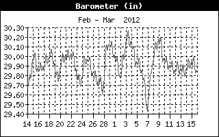 Barometer History