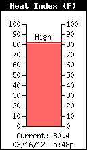 Current Outside Heat Index