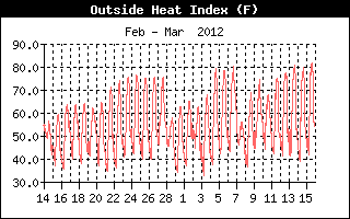 Heat Index History