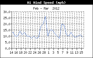 High Wind Speed History