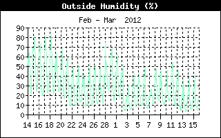Outside Humidity History