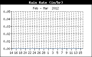 Rain Rate History