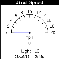 Current Wind Speed