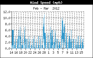 Average Wind Speed History