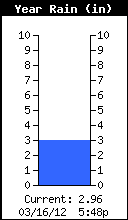 Yearly Total Rain